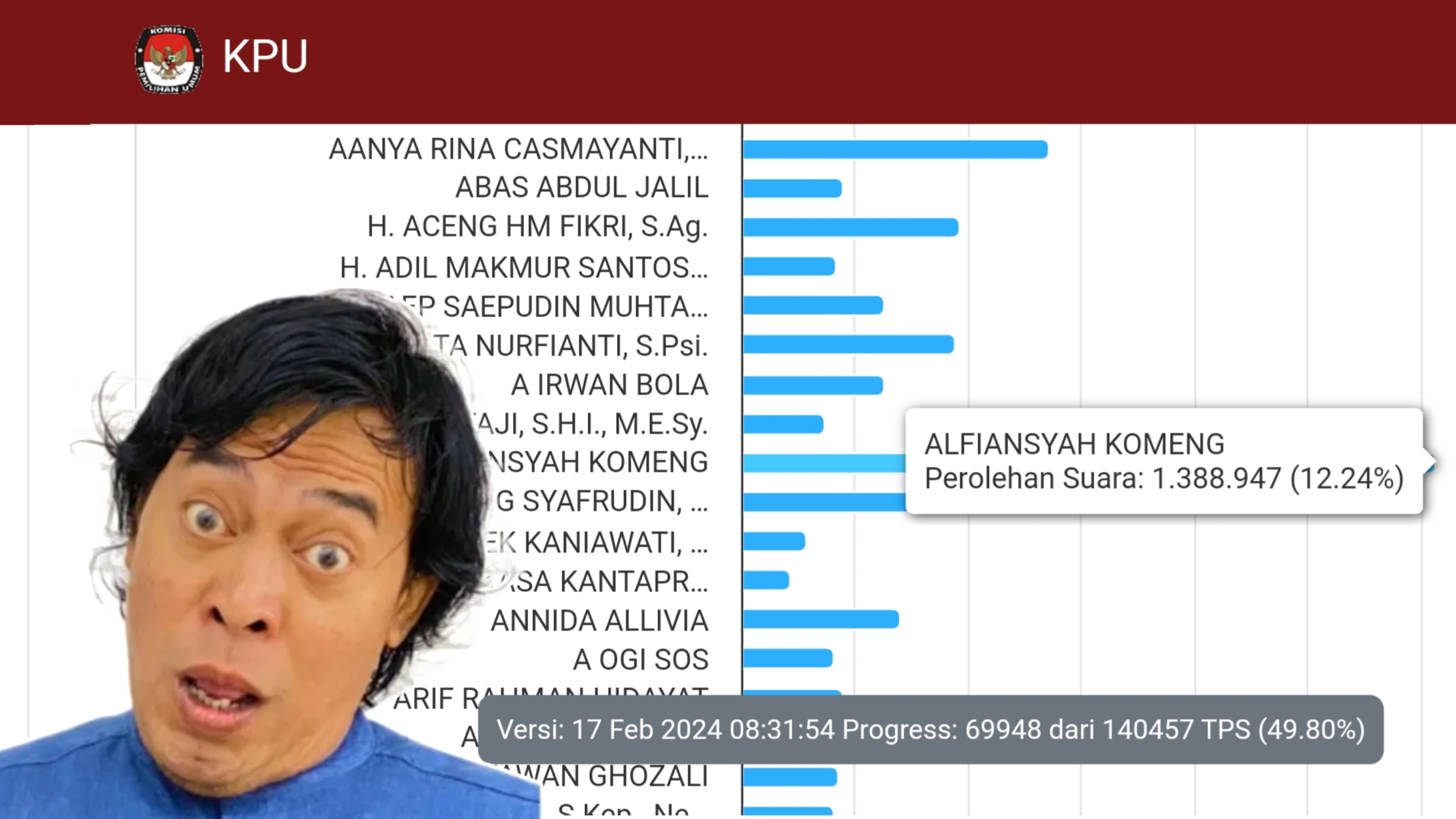 Komeng memperoleh suara tertinggi sebagai Caleg DPD Jawa Barat